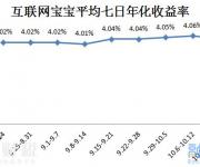 互聯(lián)網(wǎng)寶寶收益略將至4.04% 傭金寶收益最高