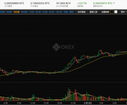 BCH上漲73%超越以太坊，有望挑戰(zhàn)比特幣