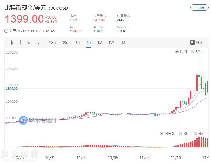 比特幣五天重挫30% 比特幣現(xiàn)金躍居第二大虛擬貨幣