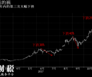 加密貨幣領(lǐng)域內(nèi)戰(zhàn)激化 比特幣從紀(jì)錄高點暴跌29%