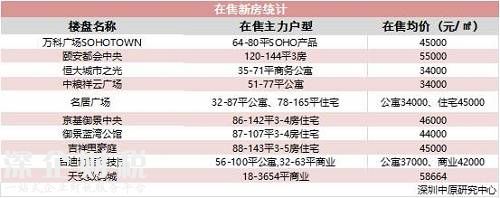 深圳中原研究中心數(shù)據(jù)顯示，周邊新房?jī)r(jià)格在3.4萬元-5.8萬元/平方米之間。而二手房?jī)r(jià)格則是在3.8萬元-6萬元/平方米之間。