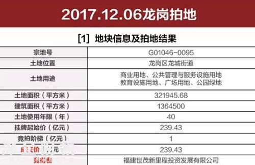 今年<a href=http://www.32tj.com/shenzhen/ target=_blank class=infotextkey>深圳</a>土拍最高價(jià)誕生！世貿(mào)239億拿下龍崗600米高樓地塊