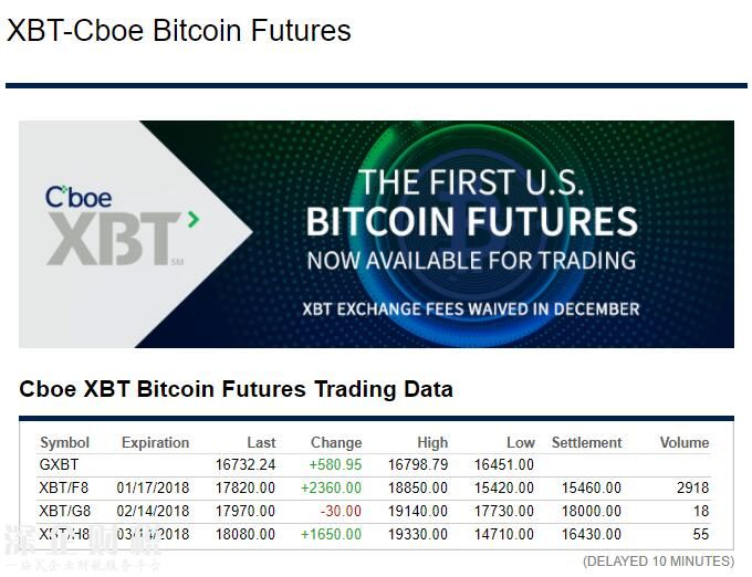 比特幣期貨溢價8% 分析師感嘆做空比特幣是有多難