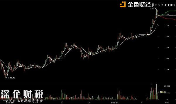 萊特幣價(jià)格漲幅達(dá)到30% 創(chuàng)歷史新高