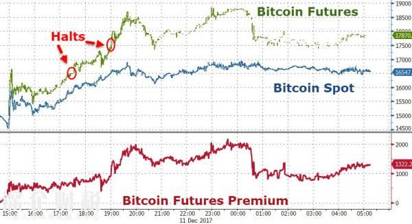比特幣期貨溢價8% 分析師感嘆做空比特幣是有多難