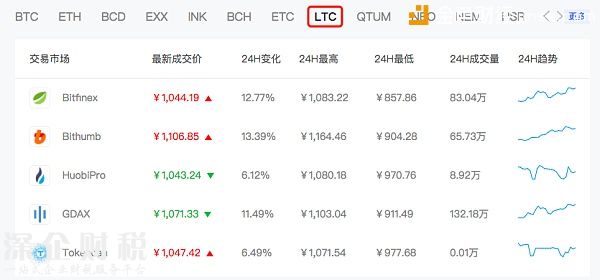 跟風(fēng)<a href=http://www.32tj.com/bitcoin/ target=_blank class=infotextkey>比特幣</a>！萊特幣逼近1000元 創(chuàng)歷史新高 