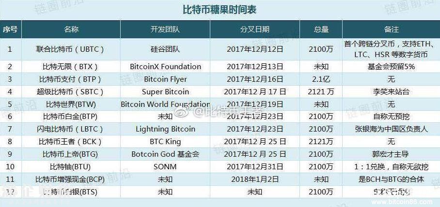 <a href=http://www.32tj.com/bitcoin/ target=_blank class=infotextkey>比特幣</a>分叉---<a href=http://www.32tj.com/bitcoin/ target=_blank class=infotextkey>比特幣</a>糖果進(jìn)度表