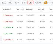 萊特幣逼近1000元 創(chuàng)歷史新高