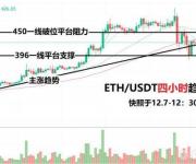 以太坊低位蓄勢 萊特幣維持高位強勢