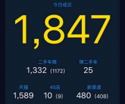 彈個(gè)車雙12總成交1847輛 天貓交易達(dá)1589輛