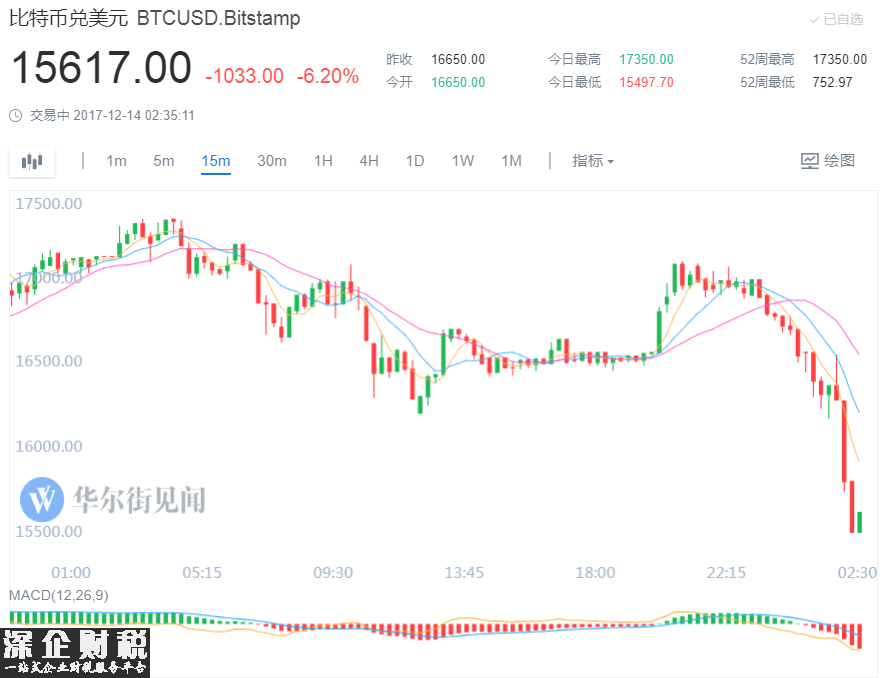 比特幣跳水超1000美元 比特幣期貨大跌10%觸發(fā)熔斷 