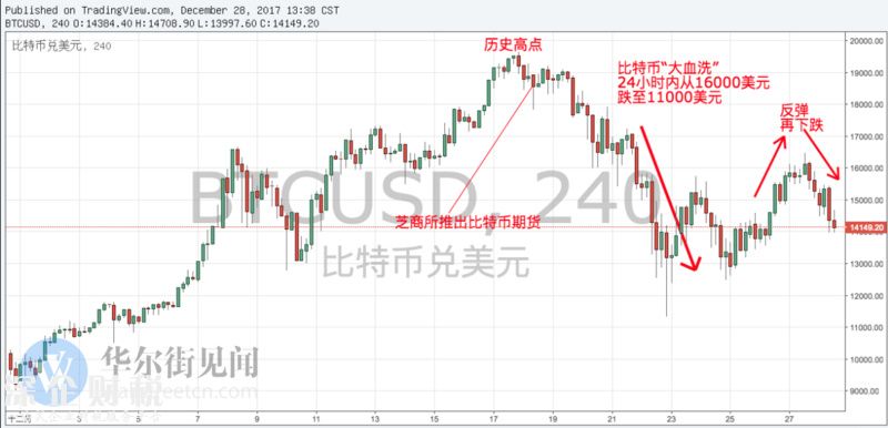 韓國重拳打擊投機，比特幣、區(qū)塊鏈概念股兩位數(shù)大跌