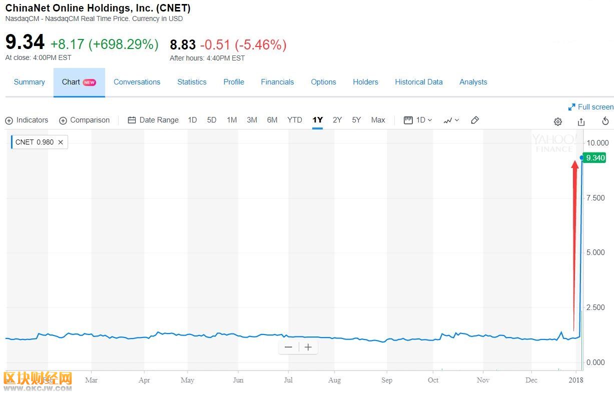 區(qū)塊鏈再顯神威！這只中概股一天股價(jià)漲700% 