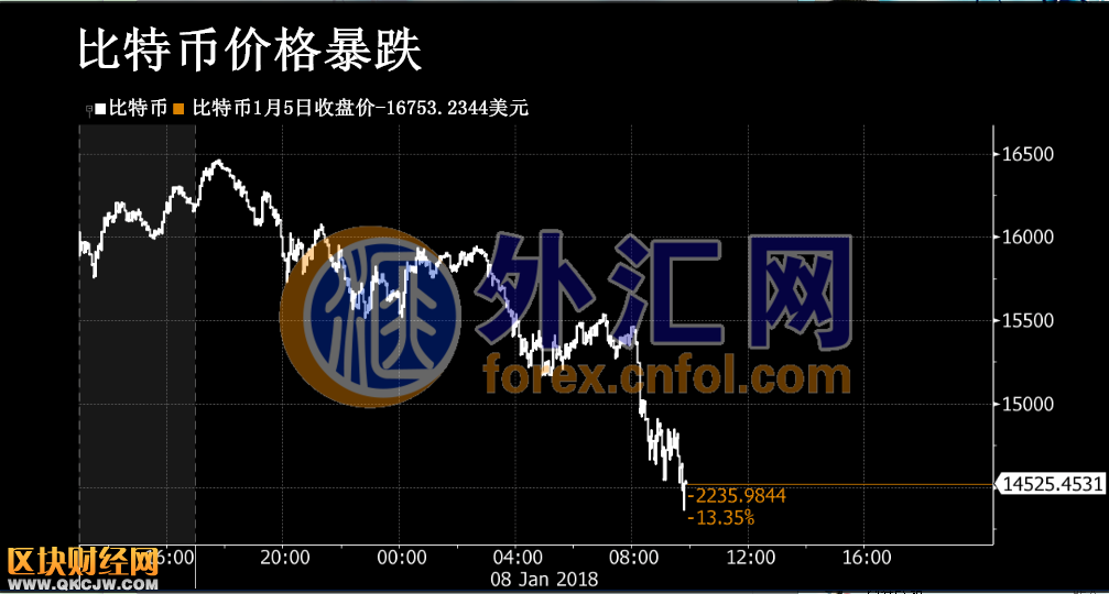   比特幣價格暴跌跌幅逾14%！韓國加強監(jiān)管<a href=http://www.32tj.com/mining/ target=_blank class=infotextkey>挖礦</a>愈加艱難   
