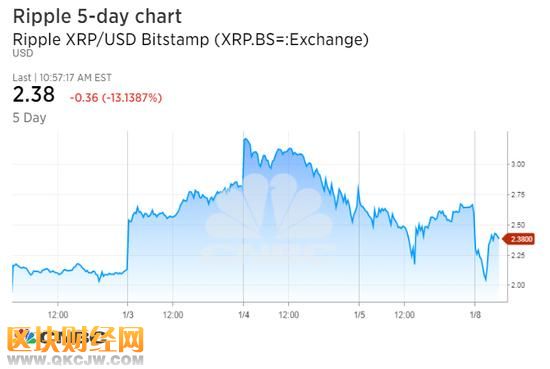 但以太坊（Ethereum）上漲6.6%，報1，153.99美元。