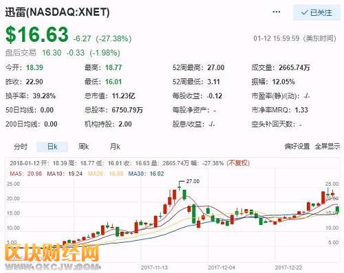 此文一出，導致迅雷在美股市場上立即暴跌，至收盤時跌27%。這也引發(fā)許多網(wǎng)友關(guān)于“中國互聯(lián)網(wǎng)金融協(xié)會”是否合法和迅雷的“鏈克”是否變相ICO或IMO的大討論。筆者認為，迅雷“鏈克”并不符合ICO的幾個必要條件，也不是IMO模式，而是利用區(qū)塊鏈技術(shù)做共享云計算業(yè)務(wù)。希望監(jiān)管部門在打擊炒幣時不要誤傷區(qū)塊鏈真實應(yīng)用和技術(shù)創(chuàng)新。