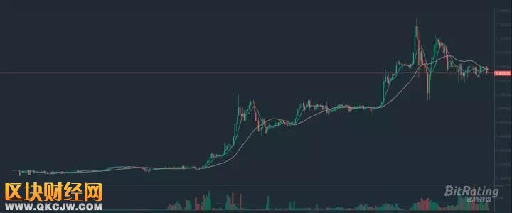 交易量全網(wǎng)第一的當紅辣子雞FCoin，究竟什么來頭？