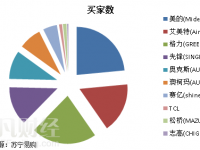 蘇寧消費(fèi)數(shù)據(jù)公布 廣州、深圳入圍“新四大火爐”？